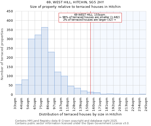 69, WEST HILL, HITCHIN, SG5 2HY: Size of property relative to terraced houses houses in Hitchin