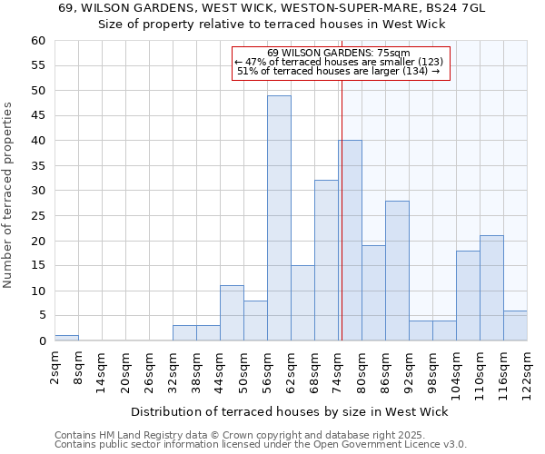 69, WILSON GARDENS, WEST WICK, WESTON-SUPER-MARE, BS24 7GL: Size of property relative to terraced houses houses in West Wick