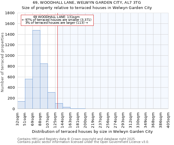 69, WOODHALL LANE, WELWYN GARDEN CITY, AL7 3TG: Size of property relative to terraced houses houses in Welwyn Garden City
