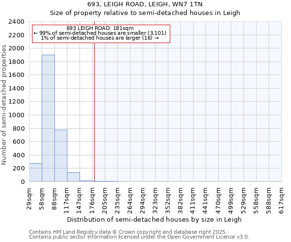 693, LEIGH ROAD, LEIGH, WN7 1TN: Size of property relative to semi-detached houses houses in Leigh