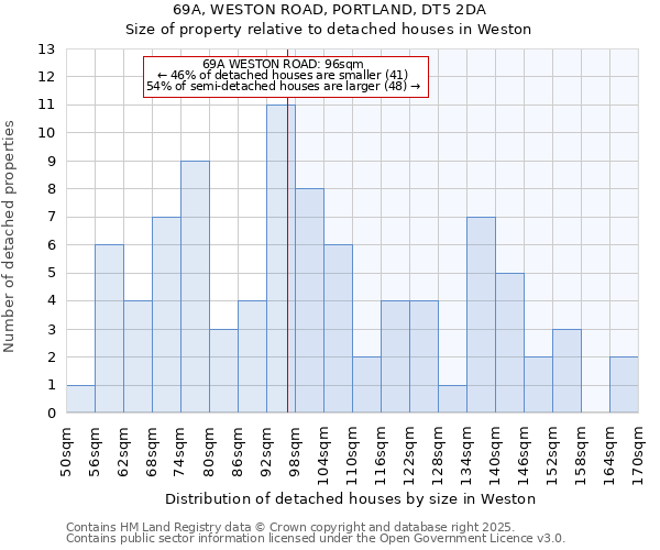 69A, WESTON ROAD, PORTLAND, DT5 2DA: Size of property relative to detached houses houses in Weston