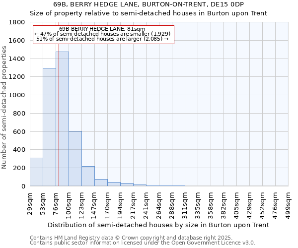 69B, BERRY HEDGE LANE, BURTON-ON-TRENT, DE15 0DP: Size of property relative to semi-detached houses houses in Burton upon Trent