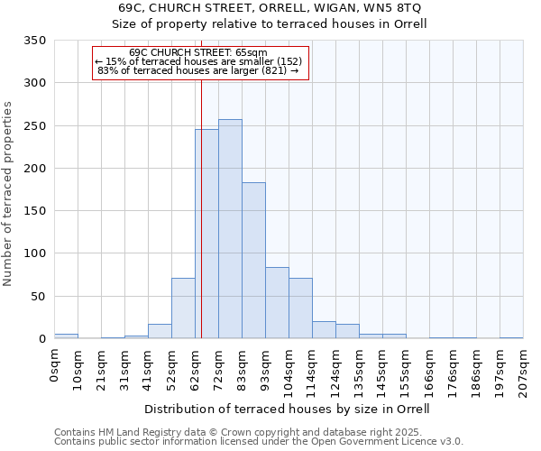 69C, CHURCH STREET, ORRELL, WIGAN, WN5 8TQ: Size of property relative to terraced houses houses in Orrell