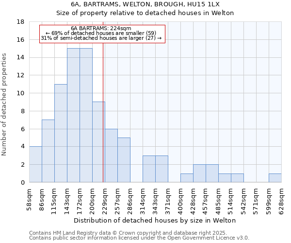 6A, BARTRAMS, WELTON, BROUGH, HU15 1LX: Size of property relative to detached houses houses in Welton