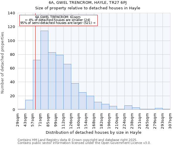 6A, GWEL TRENCROM, HAYLE, TR27 6PJ: Size of property relative to detached houses houses in Hayle