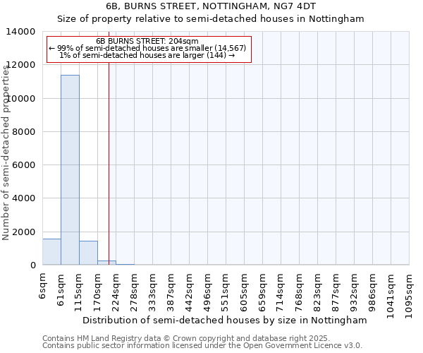 6B, BURNS STREET, NOTTINGHAM, NG7 4DT: Size of property relative to semi-detached houses houses in Nottingham