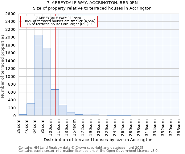 7, ABBEYDALE WAY, ACCRINGTON, BB5 0EN: Size of property relative to terraced houses houses in Accrington