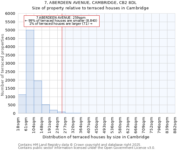 7, ABERDEEN AVENUE, CAMBRIDGE, CB2 8DL: Size of property relative to terraced houses houses in Cambridge