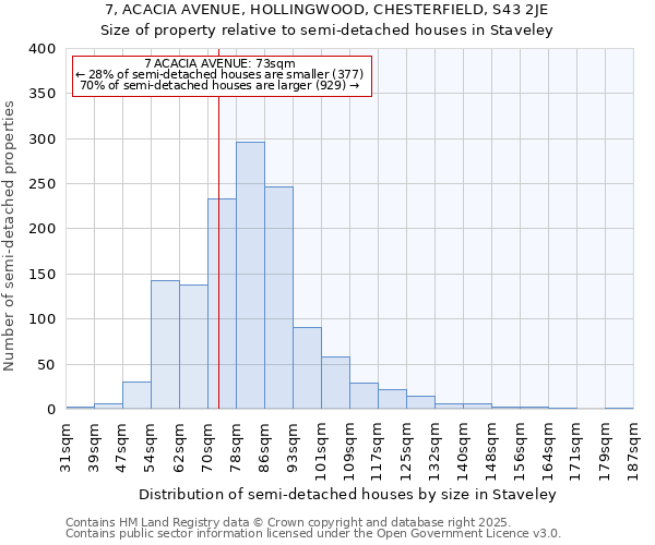 7, ACACIA AVENUE, HOLLINGWOOD, CHESTERFIELD, S43 2JE: Size of property relative to semi-detached houses houses in Staveley