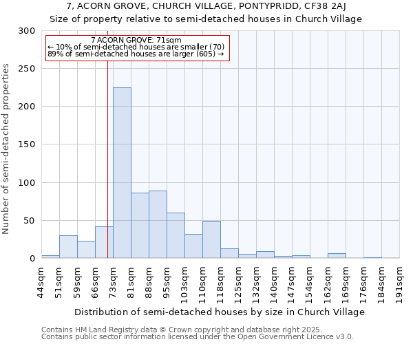 7, ACORN GROVE, CHURCH VILLAGE, PONTYPRIDD, CF38 2AJ: Size of property relative to semi-detached houses houses in Church Village