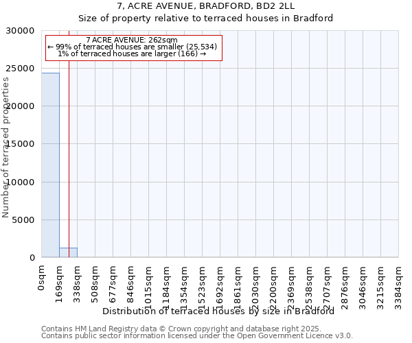 7, ACRE AVENUE, BRADFORD, BD2 2LL: Size of property relative to terraced houses houses in Bradford