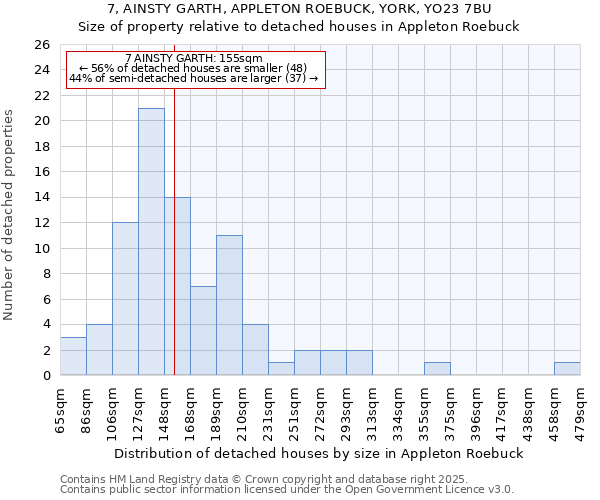 7, AINSTY GARTH, APPLETON ROEBUCK, YORK, YO23 7BU: Size of property relative to detached houses houses in Appleton Roebuck