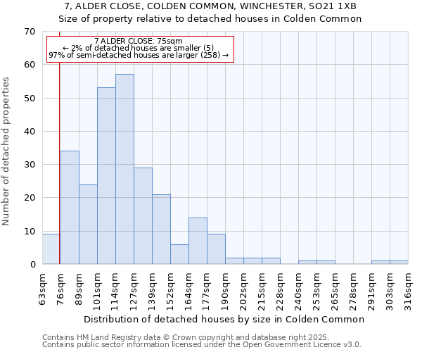 7, ALDER CLOSE, COLDEN COMMON, WINCHESTER, SO21 1XB: Size of property relative to detached houses houses in Colden Common