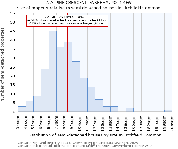 7, ALPINE CRESCENT, FAREHAM, PO14 4FW: Size of property relative to semi-detached houses houses in Titchfield Common