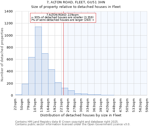 7, ALTON ROAD, FLEET, GU51 3HN: Size of property relative to detached houses houses in Fleet