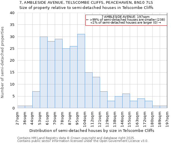 7, AMBLESIDE AVENUE, TELSCOMBE CLIFFS, PEACEHAVEN, BN10 7LS: Size of property relative to semi-detached houses houses in Telscombe Cliffs