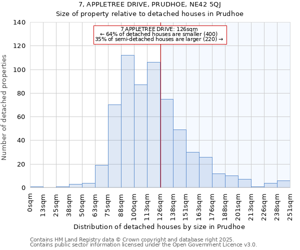 7, APPLETREE DRIVE, PRUDHOE, NE42 5QJ: Size of property relative to detached houses houses in Prudhoe