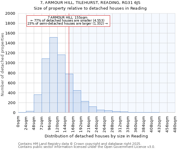 7, ARMOUR HILL, TILEHURST, READING, RG31 6JS: Size of property relative to detached houses houses in Reading