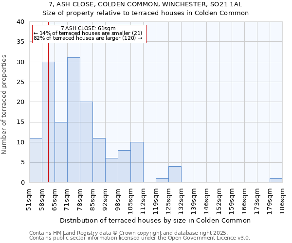 7, ASH CLOSE, COLDEN COMMON, WINCHESTER, SO21 1AL: Size of property relative to terraced houses houses in Colden Common