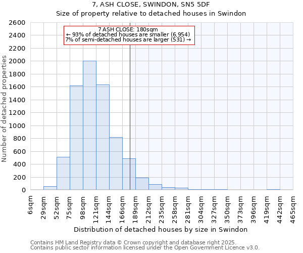 7, ASH CLOSE, SWINDON, SN5 5DF: Size of property relative to detached houses houses in Swindon