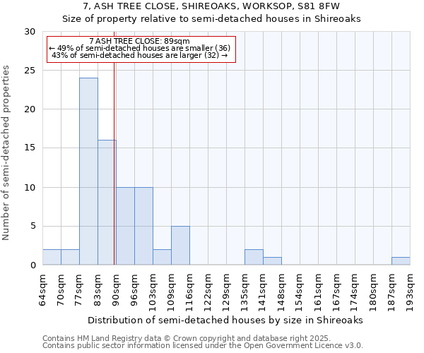 7, ASH TREE CLOSE, SHIREOAKS, WORKSOP, S81 8FW: Size of property relative to semi-detached houses houses in Shireoaks