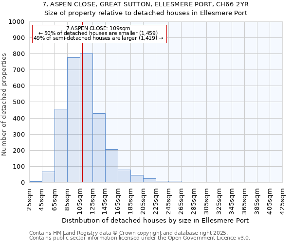7, ASPEN CLOSE, GREAT SUTTON, ELLESMERE PORT, CH66 2YR: Size of property relative to detached houses houses in Ellesmere Port