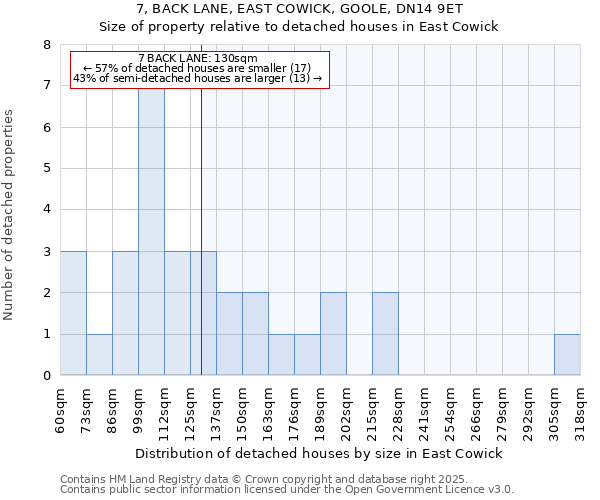7, BACK LANE, EAST COWICK, GOOLE, DN14 9ET: Size of property relative to detached houses houses in East Cowick