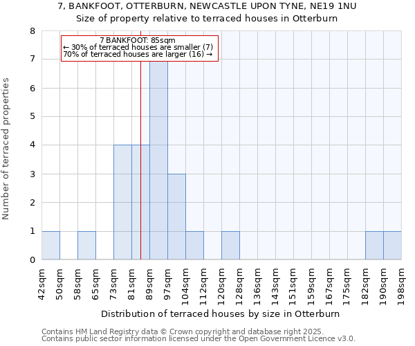 7, BANKFOOT, OTTERBURN, NEWCASTLE UPON TYNE, NE19 1NU: Size of property relative to terraced houses houses in Otterburn