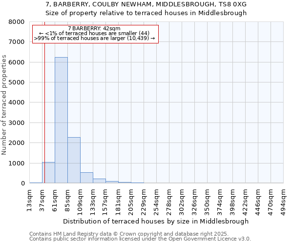 7, BARBERRY, COULBY NEWHAM, MIDDLESBROUGH, TS8 0XG: Size of property relative to terraced houses houses in Middlesbrough