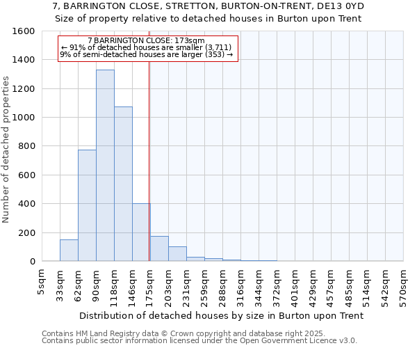7, BARRINGTON CLOSE, STRETTON, BURTON-ON-TRENT, DE13 0YD: Size of property relative to detached houses houses in Burton upon Trent