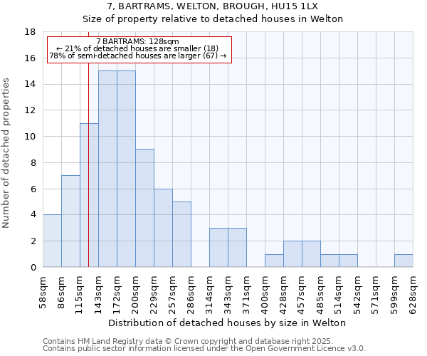 7, BARTRAMS, WELTON, BROUGH, HU15 1LX: Size of property relative to detached houses houses in Welton