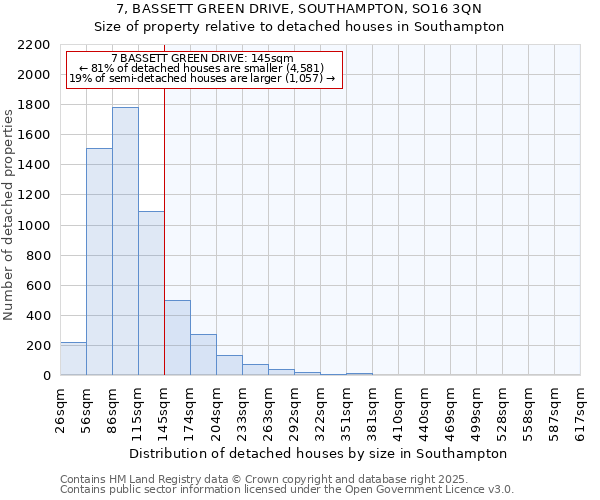 7, BASSETT GREEN DRIVE, SOUTHAMPTON, SO16 3QN: Size of property relative to detached houses houses in Southampton