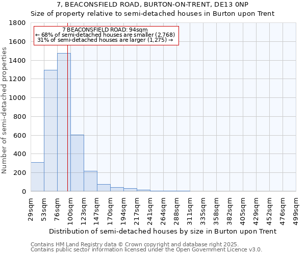 7, BEACONSFIELD ROAD, BURTON-ON-TRENT, DE13 0NP: Size of property relative to semi-detached houses houses in Burton upon Trent