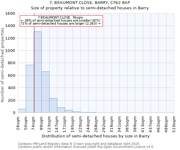 7, BEAUMONT CLOSE, BARRY, CF62 8AP: Size of property relative to semi-detached houses houses in Barry