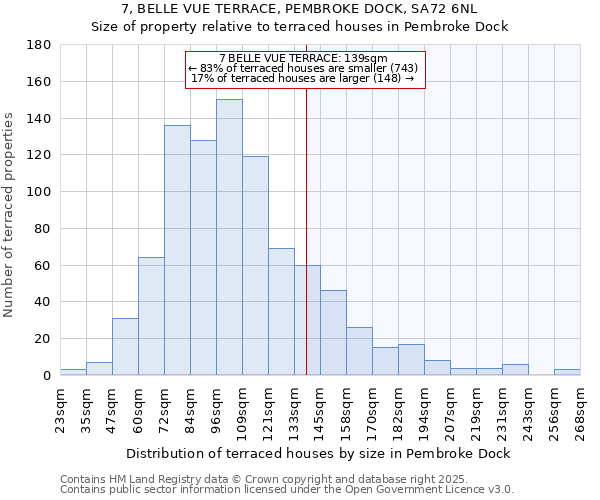 7, BELLE VUE TERRACE, PEMBROKE DOCK, SA72 6NL: Size of property relative to terraced houses houses in Pembroke Dock