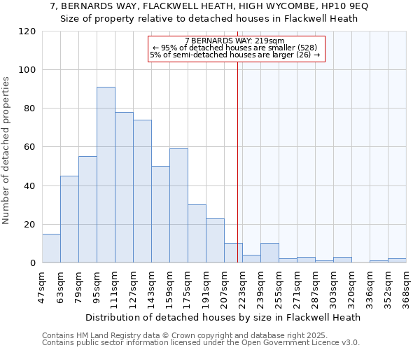 7, BERNARDS WAY, FLACKWELL HEATH, HIGH WYCOMBE, HP10 9EQ: Size of property relative to detached houses houses in Flackwell Heath