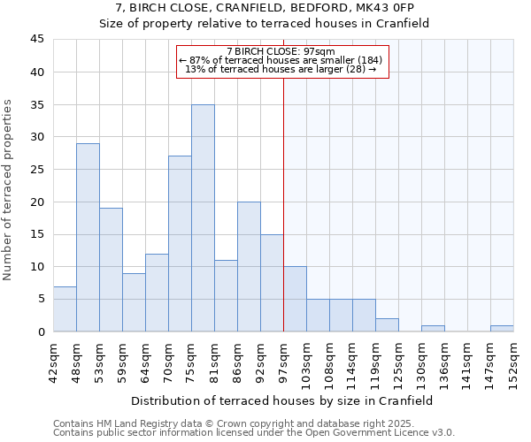 7, BIRCH CLOSE, CRANFIELD, BEDFORD, MK43 0FP: Size of property relative to terraced houses houses in Cranfield