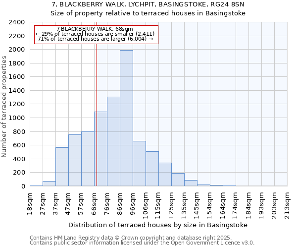 7, BLACKBERRY WALK, LYCHPIT, BASINGSTOKE, RG24 8SN: Size of property relative to terraced houses houses in Basingstoke