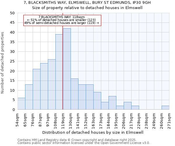 7, BLACKSMITHS WAY, ELMSWELL, BURY ST EDMUNDS, IP30 9GH: Size of property relative to detached houses houses in Elmswell