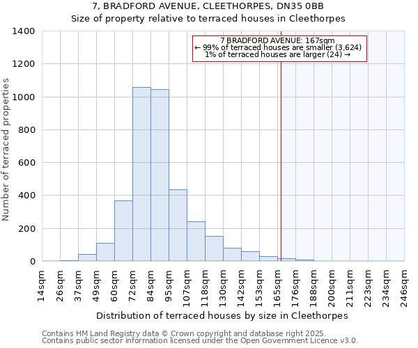 7, BRADFORD AVENUE, CLEETHORPES, DN35 0BB: Size of property relative to terraced houses houses in Cleethorpes