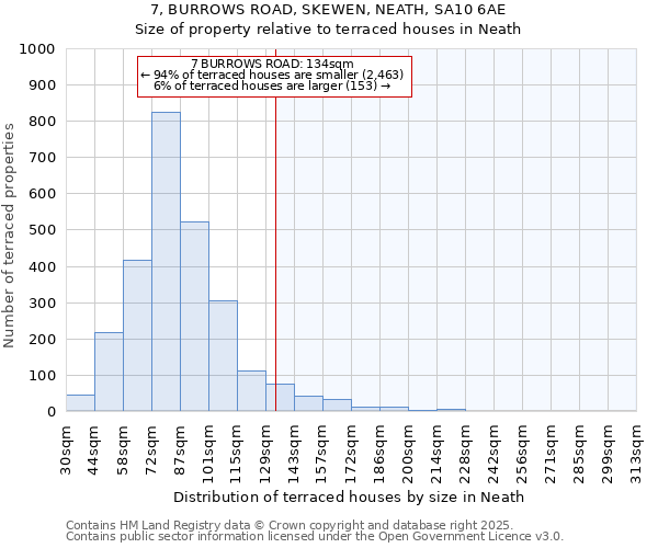 7, BURROWS ROAD, SKEWEN, NEATH, SA10 6AE: Size of property relative to terraced houses houses in Neath