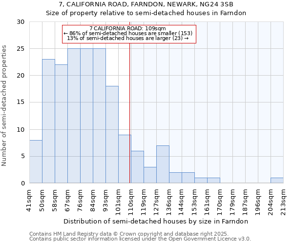 7, CALIFORNIA ROAD, FARNDON, NEWARK, NG24 3SB: Size of property relative to semi-detached houses houses in Farndon