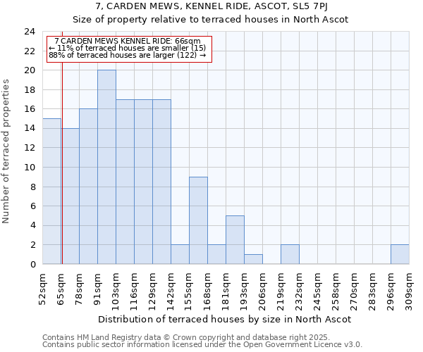 7, CARDEN MEWS, KENNEL RIDE, ASCOT, SL5 7PJ: Size of property relative to terraced houses houses in North Ascot