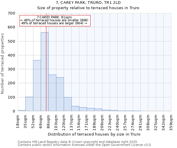 7, CAREY PARK, TRURO, TR1 2LD: Size of property relative to terraced houses houses in Truro