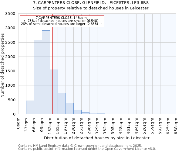 7, CARPENTERS CLOSE, GLENFIELD, LEICESTER, LE3 8RS: Size of property relative to detached houses houses in Leicester
