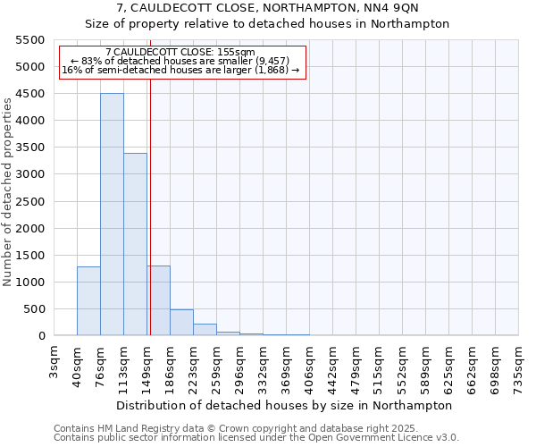 7, CAULDECOTT CLOSE, NORTHAMPTON, NN4 9QN: Size of property relative to detached houses houses in Northampton