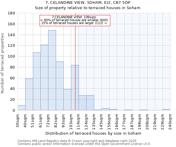 7, CELANDINE VIEW, SOHAM, ELY, CB7 5DP: Size of property relative to terraced houses houses in Soham