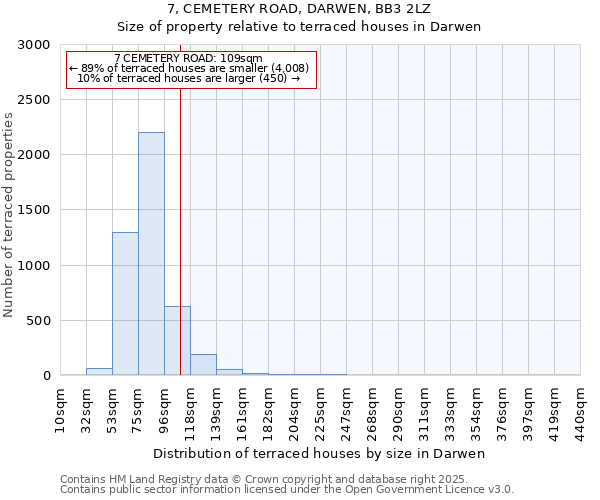 7, CEMETERY ROAD, DARWEN, BB3 2LZ: Size of property relative to terraced houses houses in Darwen