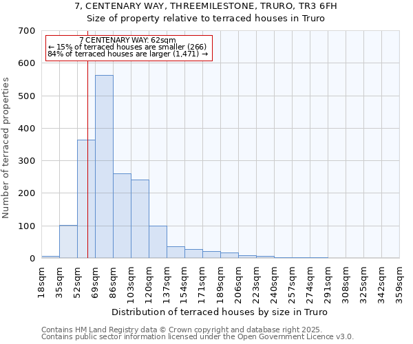 7, CENTENARY WAY, THREEMILESTONE, TRURO, TR3 6FH: Size of property relative to terraced houses houses in Truro