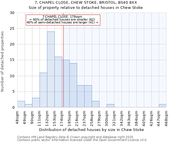 7, CHAPEL CLOSE, CHEW STOKE, BRISTOL, BS40 8XX: Size of property relative to detached houses houses in Chew Stoke